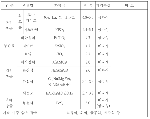 Main mineral composition of North Korean REE Ore