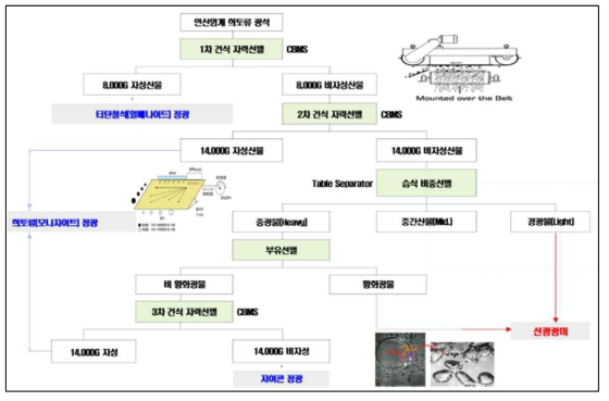 Procedure of monazite & ilmenite preparation from North Korea REE ore