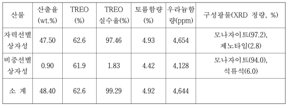 Mineral processing results for Monazite from North Korea REE ore