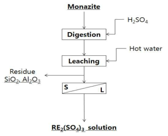 Flowsheet of H2SO4 hot digestion and water leaching