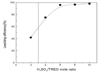 Effect of H2SO4/TREO mole ratio on the H2SO4 decomposition and leaching (Particle size : -150 mesh, Temp. : 200℃, Reaction time : 2Hrs)