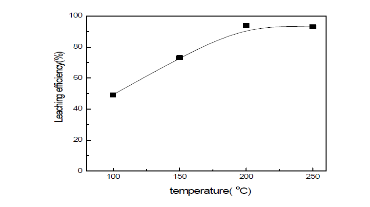 Effect of digestion temperature on the H2SO4 decomposition and leaching (Particle size : -150 mesh, H2SO4/TREO mole ratio : 6, Reaction time : 2Hrs)