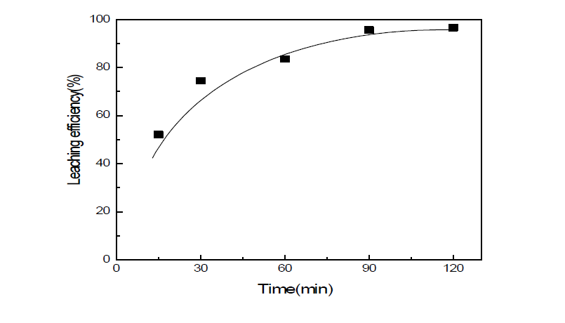 Effect of digestion time on the decomposition and leaching (H2SO4/TREO mole ratio: 6, Temperature: 200℃)