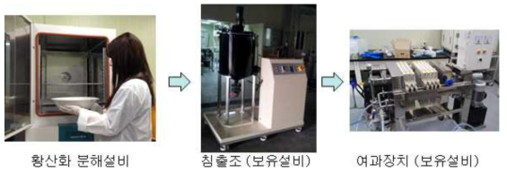 Procedure of sulfation & leaching of monazite