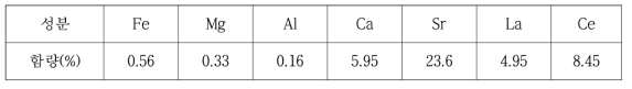 Chemical composition of Strontianite