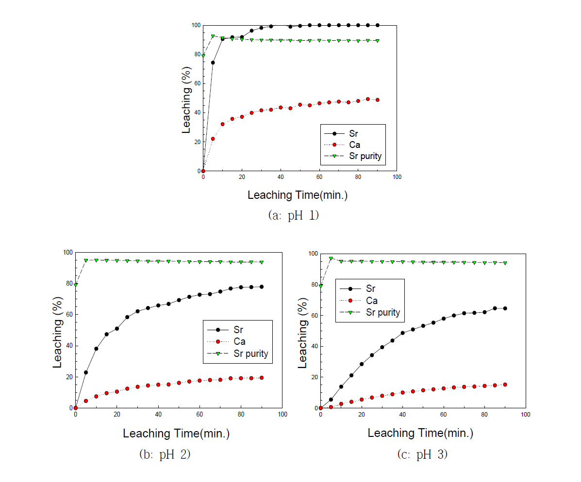 Effect of acidity on Sr/Ca selective leaching