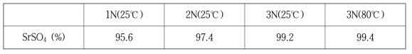 SrSO4 Purification results by HCl leaching