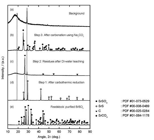 XRD analysis results of (a) background, (b) residues obtained after carbonation reaction of Sr(OH)2, (c) residues in a filter paper obtained after hot water leaching, (d) residues obtained after carbothermic reaction of SrSO4, and (e) high-purity SrSO4 feedstock