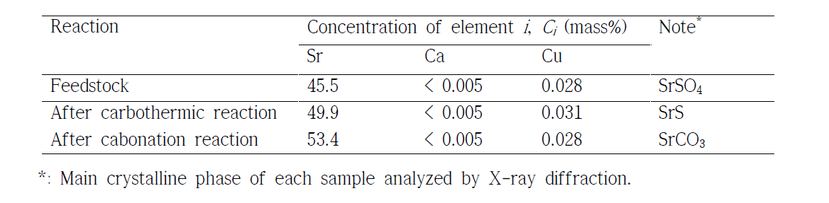 Analytical results for the feedstock used and residues after each experiment (ICP-OES)