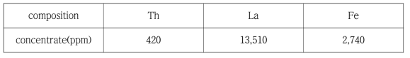 Chemical composition of monazite leach liquor with sulfuric acid