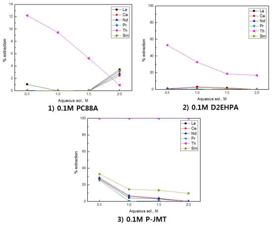 Thorium extraction with various extractants