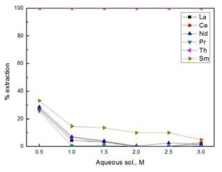 Effect of Acidity of leaching solution on Th Extraction