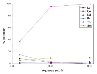 Effect of extrectant conc. on Th Extraction