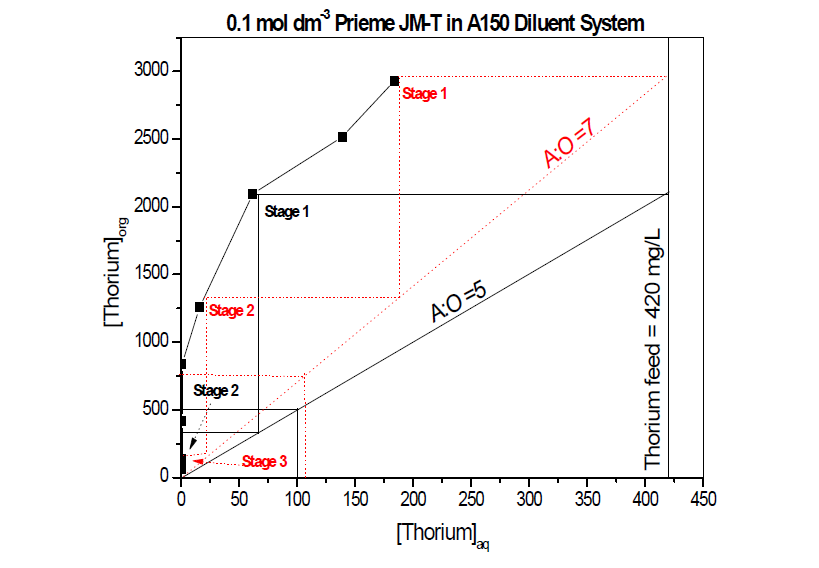 McCabe-Thiele diagram of Th with Primene JM-T