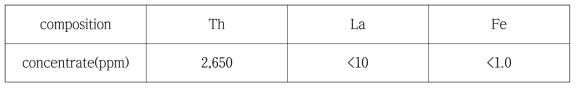 Chemical composition of striping solution