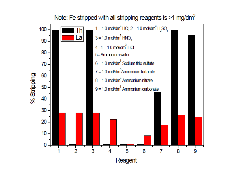 Effect of striping solution on striping efficiency