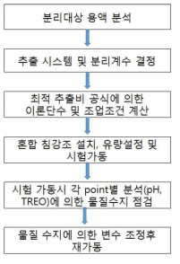 Procedure of rare earth separation by solvent extraction