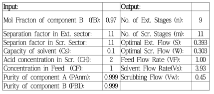 Optimum condition of of Nd/Sm separation