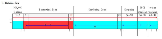 Scheme of Nd/Sm separation by mixer-settler