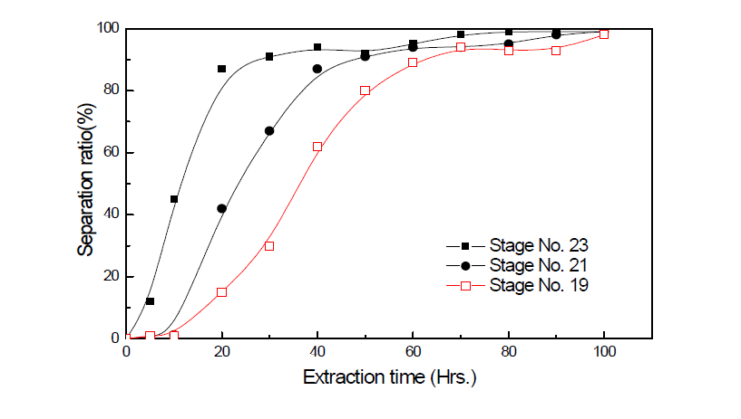 Effect of extraction time on the separation ratio of scrubbing stage in Nd/Sm separation