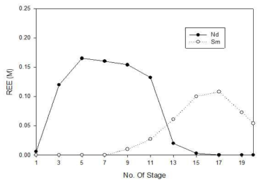 Nd/Sm distribution at steady state in the each stage