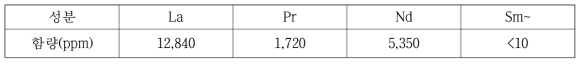 Composition of Nd/Sm separation raffinate