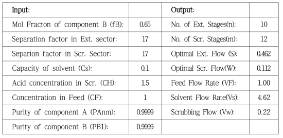 Optimum condition of La/Pr separation