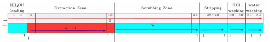 Scheme of La/Pr separation by mixer-settler