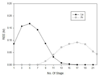 La/Pr distribution at steady state in the each stage