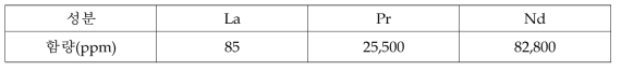 Composition of La/Pr separation raffinate