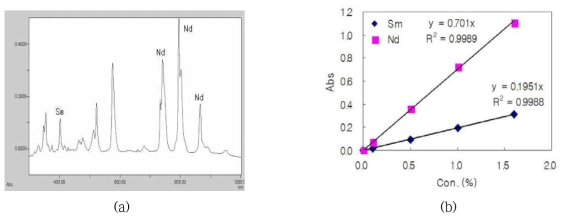 UV peak(a) and calibration curve(b) of Nd/Sm mixed solution