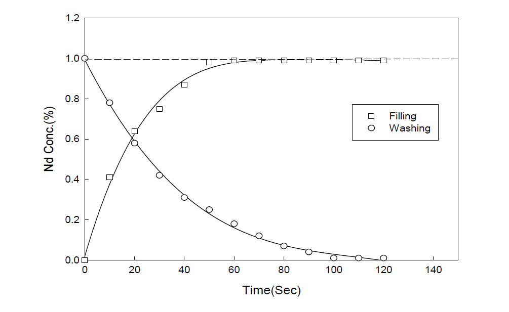 Filling and washing effect of flow cell on time