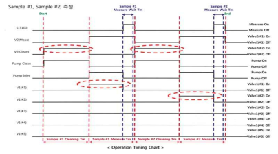 Open and close period of multi port solenoid valves