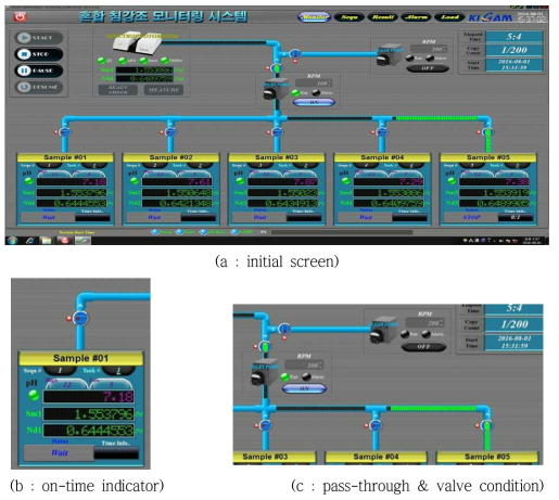 Main program of on-line monitoring system for rare earth separation process