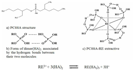 PC88A structure and extraction mechanism