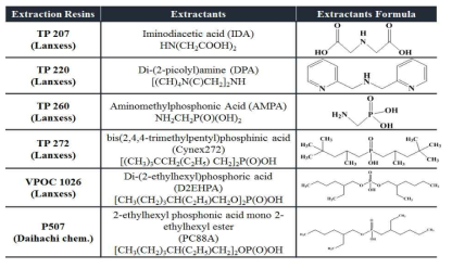 Extraction resins and its properties