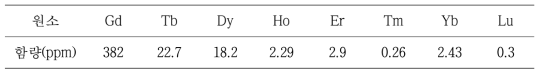 Content of heavy rare earth elements in monazite