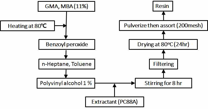 Process of synthesis