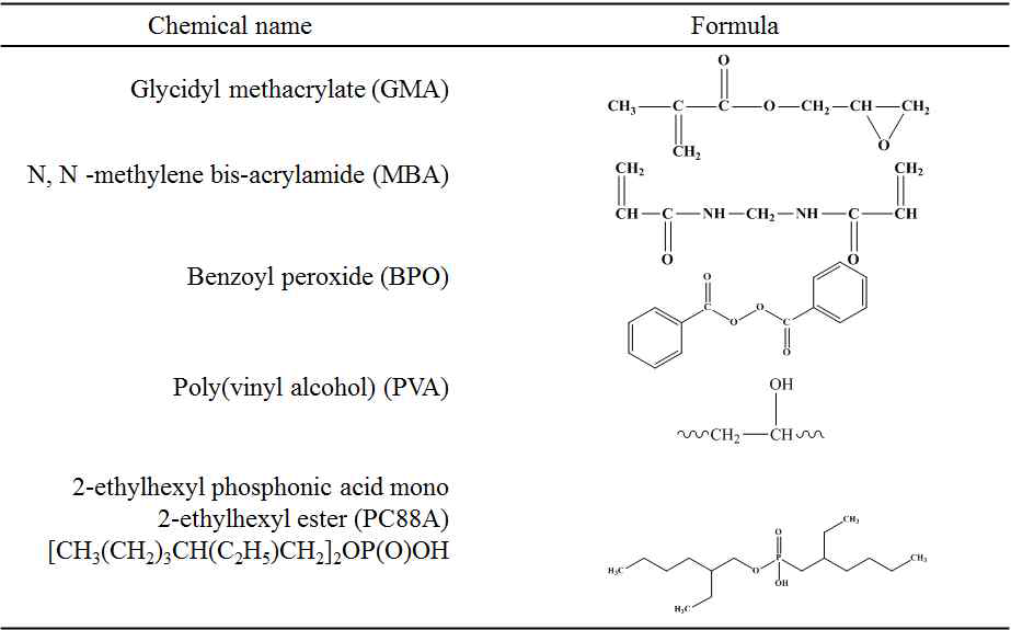 Materials using synthesis