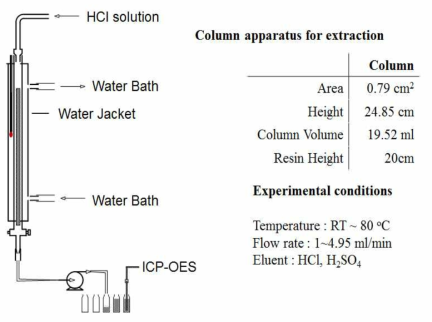 Extraction chromatography equipment