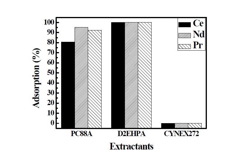 Effect of extractant on light REE Adsorption