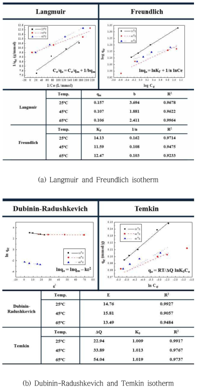 Isotherms for light rare earth elements