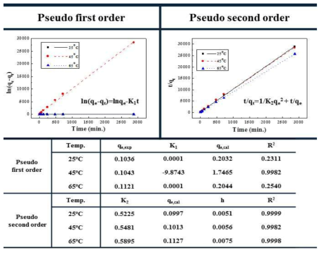 Kinetic models for light rare earth elements