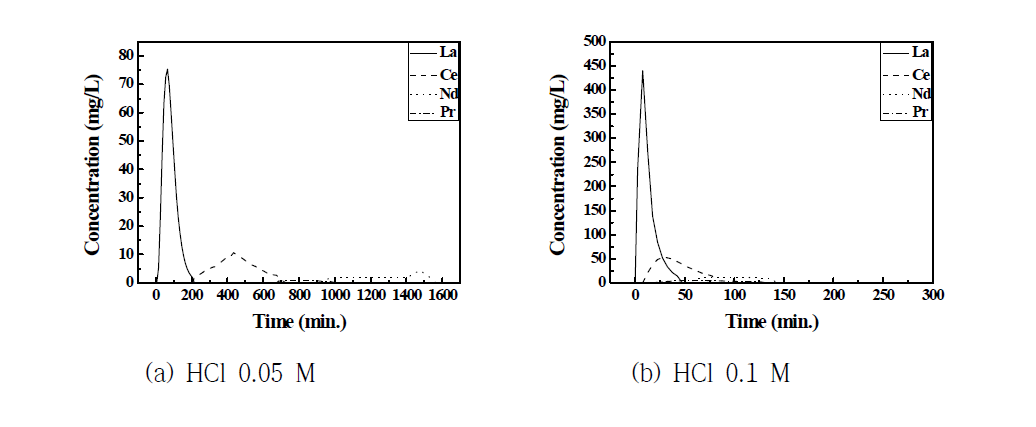 Separation results of chromatography(La, Ce, Nd, Pr)