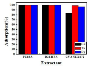 Effect of extractants on heavy REE Adsorption