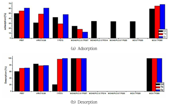 Effect of extraction resin on the adsorption and desorption for heavy rare earth elements(Gd, Tb, Dy)