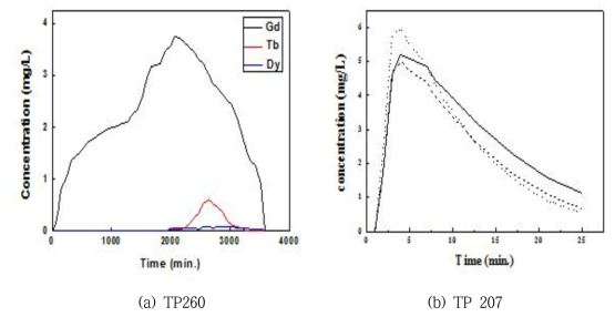 Separation result of chromatography (Gd, Tb, Dy)