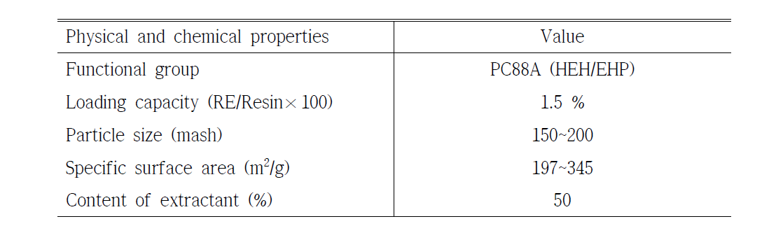 Physical and chemical properties of P507