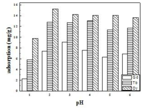 Effects of pH on the adsorption for heavy rare earth elements(Gd, Tb, Dy)