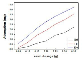 Effects of concentration on the adsorption for heavy rare earth elements(Gd, Tb, Dy)